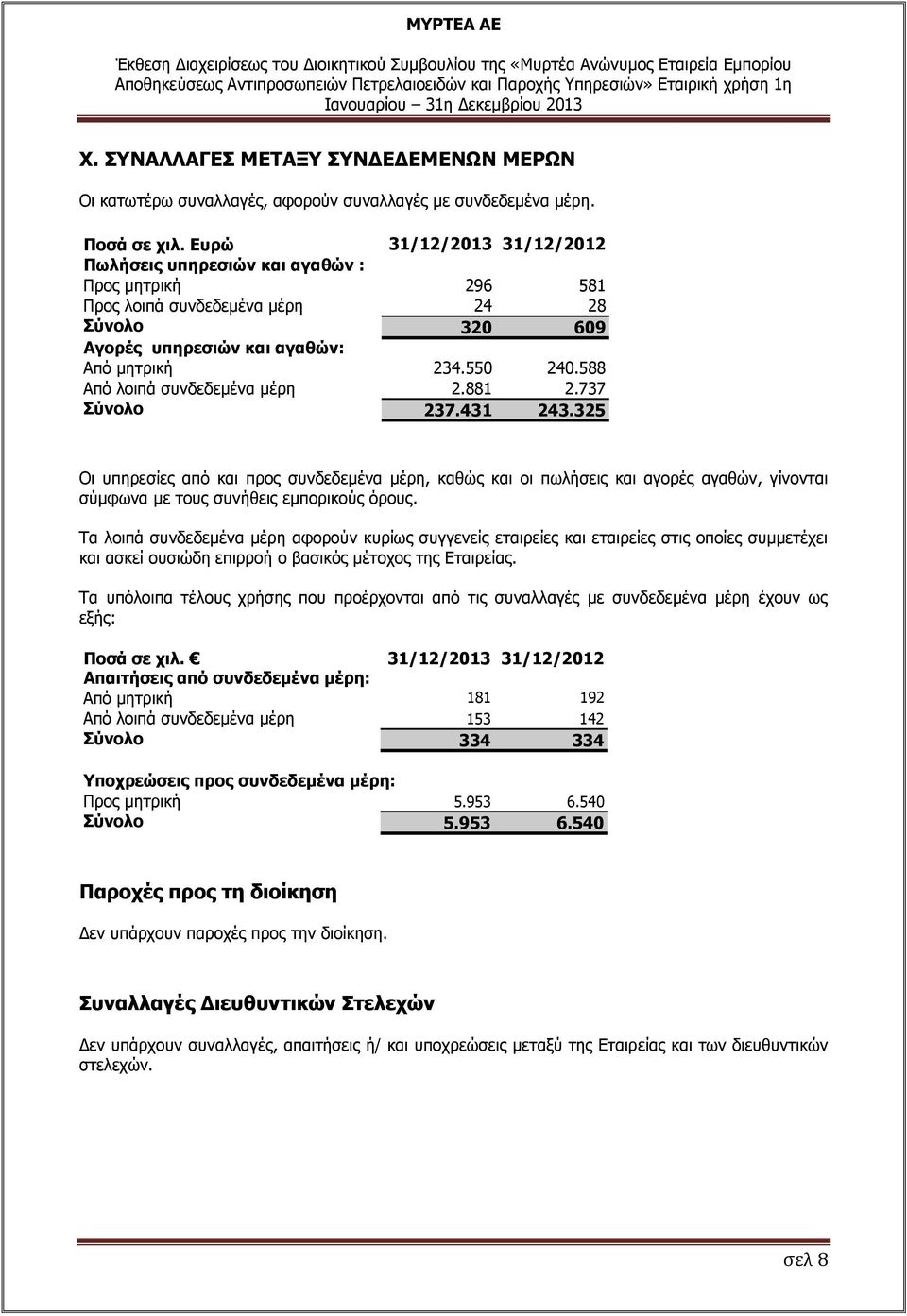 588 Από λοιπά συνδεδεμένα μέρη 2.881 2.737 Σύνολο 237.431 243.