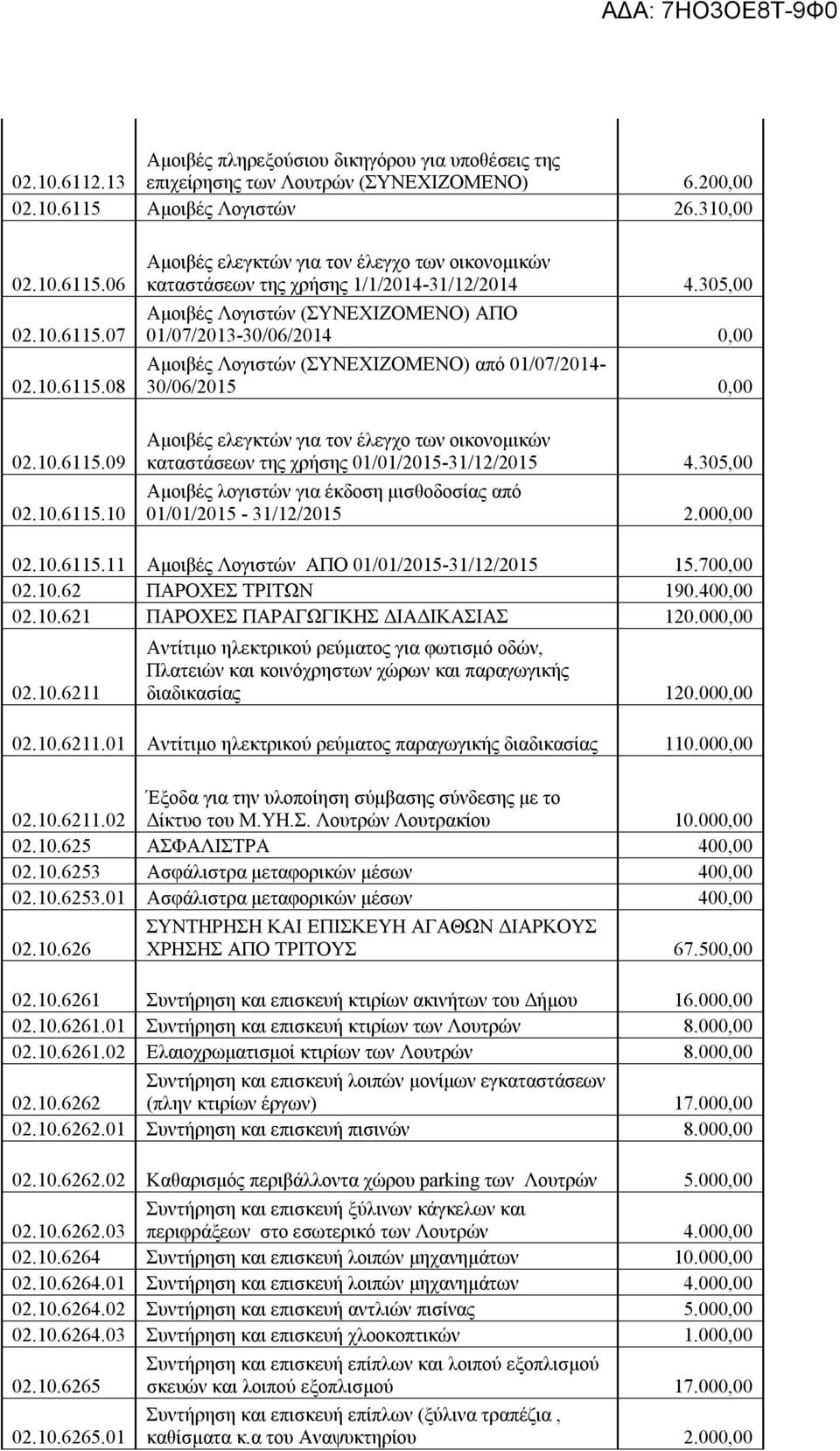 305,00 Αμοιβές Λογιστών (ΣΥΝΕΧΙΖΟΜΕΝΟ) ΑΠΟ 01/07/2013-30/06/2014 0,00 Αμοιβές Λογιστών (ΣΥΝΕΧΙΖΟΜΕΝΟ) από 01/07/2014-30/06/2015 0,00 Αμοιβές ελεγκτών για τον έλεγχο των οικονομικών καταστάσεων της