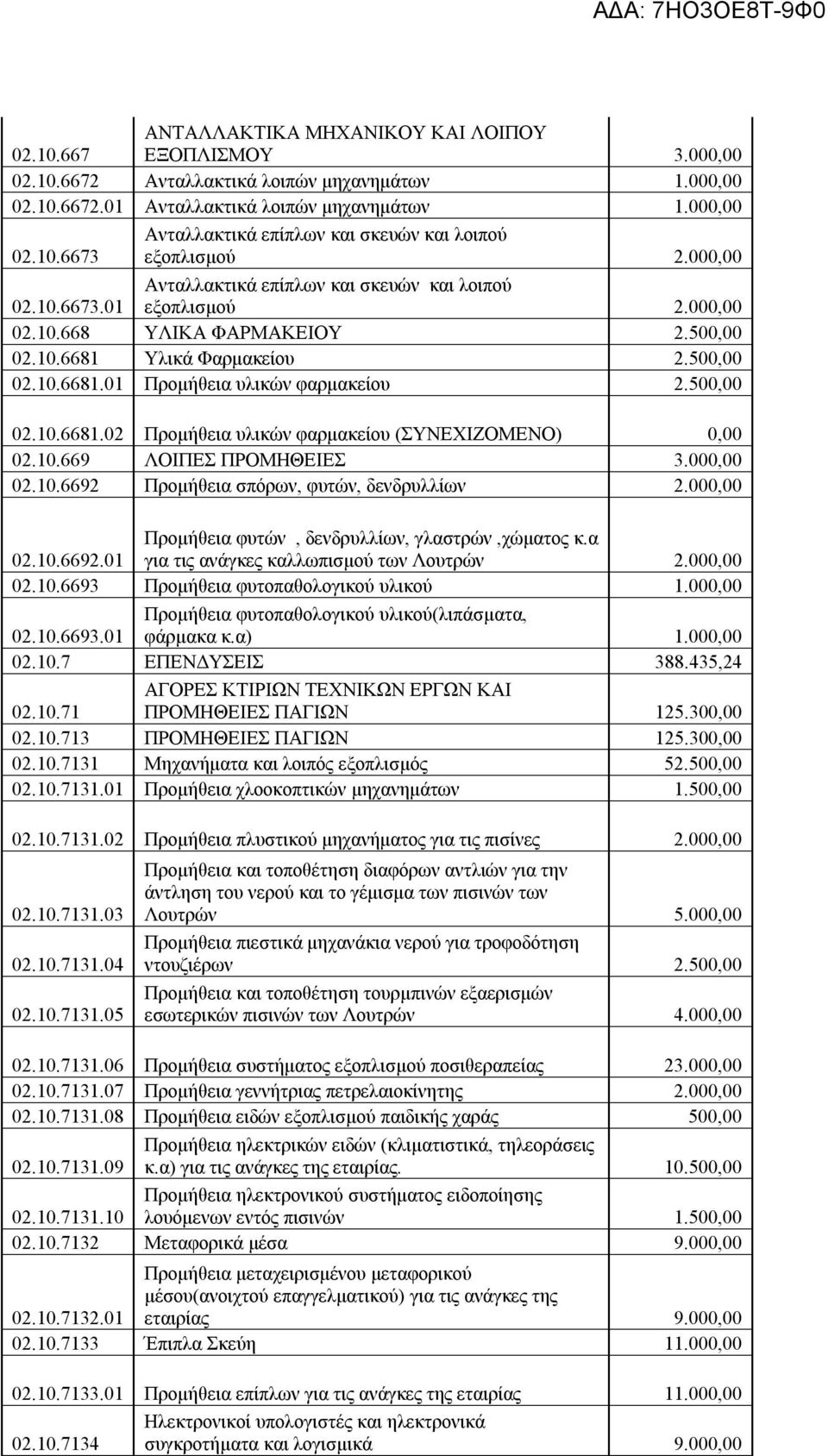 500,00 02.10.6681.02 Προμήθεια υλικών φαρμακείου (ΣΥΝΕΧΙΖΟΜΕΝΟ) 0,00 02.10.669 ΛΟΙΠΕΣ ΠΡΟΜΗΘΕΙΕΣ 3.000,00 02.10.6692 Προμήθεια σπόρων, φυτών, δενδρυλλίων 2.