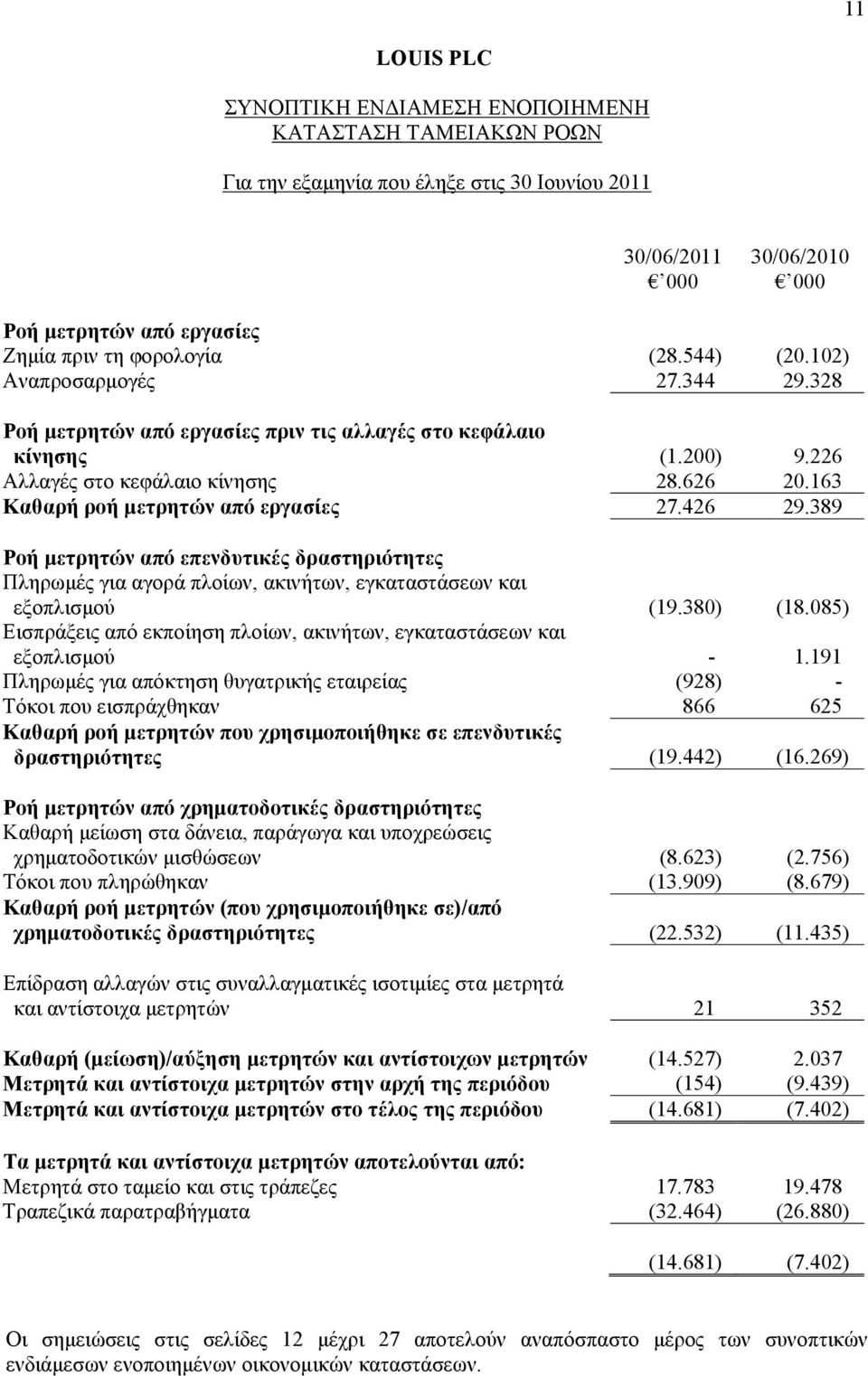 389 Ροή μετρητών από επενδυτικές δραστηριότητες Πληρωμές για αγορά πλοίων, ακινήτων, εγκαταστάσεων και εξοπλισμού (19.380) (18.