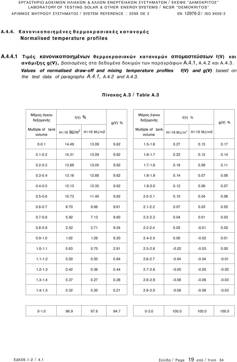 3 Μέρος όγκου δεξαμενής f(v % g(v % Μέρος όγκου δεξαμενής f(v % g(v % Multiple of tank volume H<16 MJ/m 2 H>16 MJ/m2 Multiple of tank volume H<16 MJ/m 2 H>16 MJ/m2 0-0.1 14.49 13.09 9.62 1.5-1.6 0.