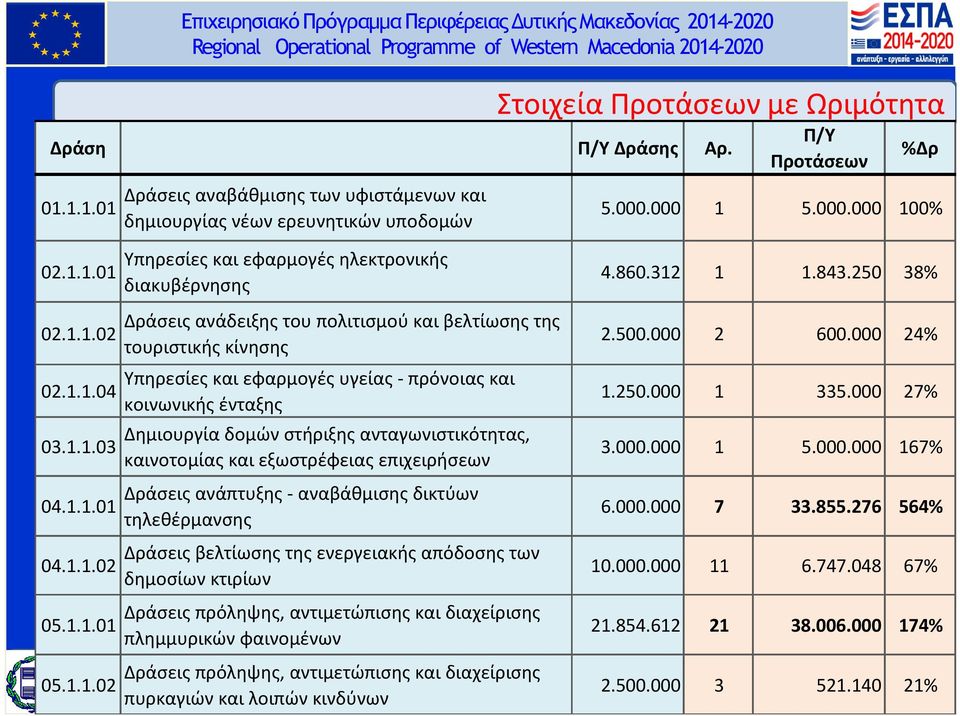 1.1.01 02.1.1.01 02.1.1.02 02.1.1.04 03.1.1.03 04.1.1.01 04.1.1.02 05.1.1.01 05.1.1.02 Δράσεις αναβάθμισης των υφιστάμενων και δημιουργίας νέων ερευνητικών υποδομών Υπηρεσίες και εφαρμογές