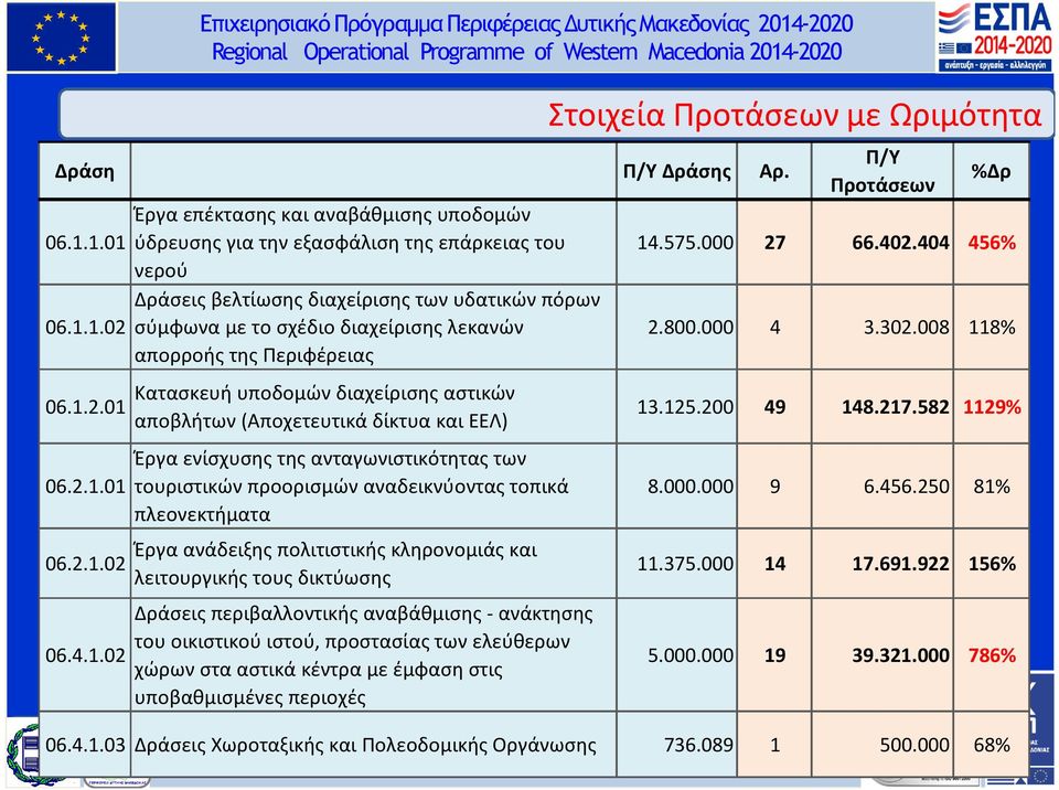 1.01 06.1.1.02 06.1.2.01 06.2.1.01 06.2.1.02 06.4.1.02 Έργα επέκτασης και αναβάθμισης υποδομών ύδρευσης για την εξασφάλιση της επάρκειας του νερού Δράσεις βελτίωσης διαχείρισης των υδατικών πόρων