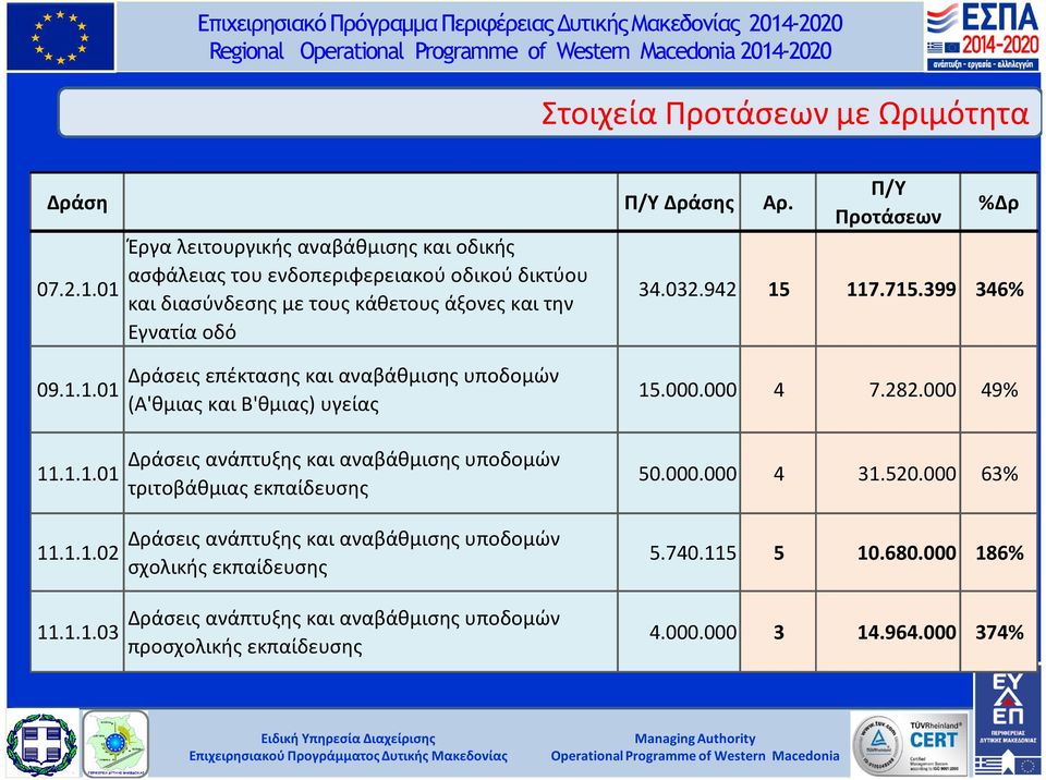 01 Έργα λειτουργικής αναβάθμισης και οδικής ασφάλειας του ενδοπεριφερειακού οδικού δικτύου και διασύνδεσης με τους κάθετους άξονες και την Εγνατία οδό Π/Υ Προτάσεων %Δρ 34.