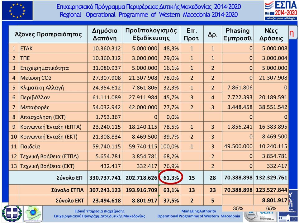 753.367 0 0,0% 9 Κοινωνική Ένταξη (ΕΠΤΑ) 23.240.115 18.240.115 78,5% 1 3 10 Κοινωνική Ένταξη (ΕΚΤ) 21.308.834 8.469.500 39,7% 2 3 11 Παιδεία 59.740.115 59.740.115 100,0% 1 3 12 Τεχνική Βοήθεια (ΕΤΠΑ) 5.