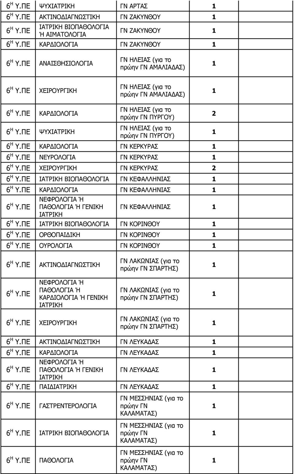 ΠΕ ΚΑΡΔΙΟΛΟΓΙΑ ΓΝ ΚΕΡΚΥΡΑΣ 6 Η Υ.ΠΕ ΝΕΥΡΟΛΟΓΙΑ ΓΝ ΚΕΡΚΥΡΑΣ 6 Η Υ.ΠΕ ΧΕΙΡΟΥΡΓΙΚΗ ΓΝ ΚΕΡΚΥΡΑΣ 6 Η Υ.ΠΕ ΙΑΤΡΙΚΗ ΒΙΟΠΑΘΟΛΟΓΙΑ ΓΝ ΚΕΦΑΛΛΗΝΙΑΣ 6 Η Υ.ΠΕ ΚΑΡΔΙΟΛΟΓΙΑ ΓΝ ΚΕΦΑΛΛΗΝΙΑΣ 6 Η Υ.