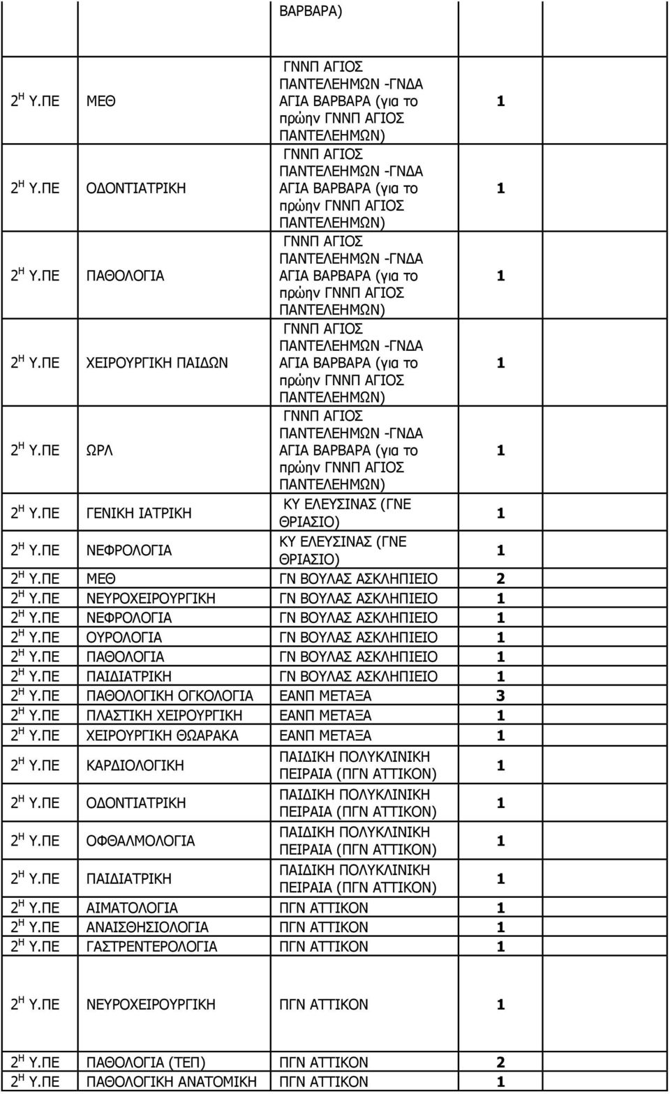 ΠΕ ΩΡΛ ΓΝΝΠ ΑΓΙΟΣ ΠΑΝΤΕΛΕΗΜΩΝ -ΓΝΔΑ ΑΓΙΑ ΒΑΡΒΑΡΑ (για το ΝΠ ΑΓΙΟΣ ΠΑΝΤΕΛΕΗΜΩΝ) Η ΚΥ ΕΛΕΥΣΙΝΑΣ (ΓΝΕ Υ.ΠΕ ΓΕΝΙΚΗ ΙΑΤΡΙΚΗ ΘΡΙΑΣΙΟ) Η ΚΥ ΕΛΕΥΣΙΝΑΣ (ΓΝΕ Υ.ΠΕ ΝΕΦΡΟΛΟΓΙΑ ΘΡΙΑΣΙΟ) Η Υ.