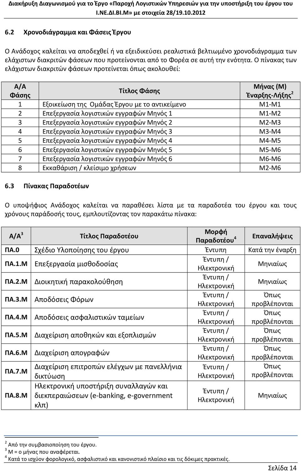 Ο πίνακας των ελάχιστων διακριτών φάσεων προτείνεται όπως ακολουθεί: Α/Α Φάσης Τίτλος Φάσης Μήνας (Μ) Έναρξης-Λήξης 2 1 Εξοικείωση της Ομάδας Έργου με το αντικείμενο Μ1-Μ1 2 Επεξεργασία λογιστικών