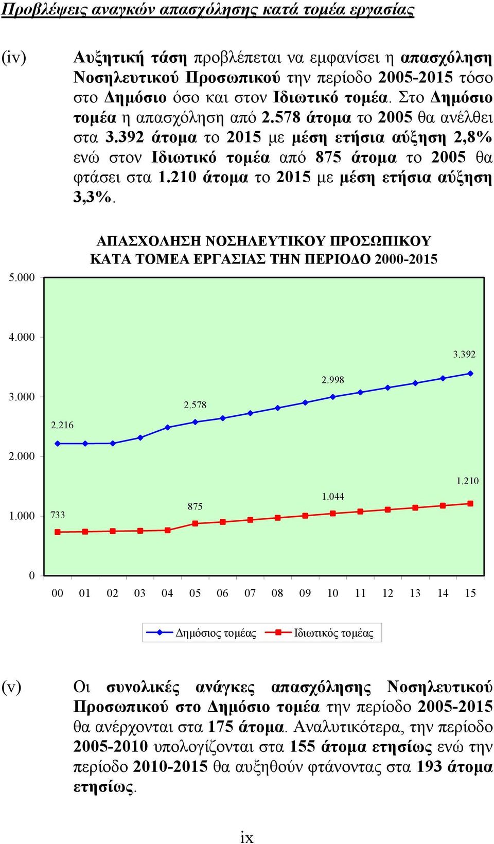 210 άτομα το 2015 με μέση ετήσια αύξηση 3,3%. 5.000 ΑΠΑΣΧΟΛΗΣΗ ΝΟΣΗΛΕΥΤΙΚΟΥ ΠΡΟΣΩΠΙΚΟΥ ΚΑΤΑ ΤΟΜΕΑ ΕΡΓΑΣΙΑΣ ΤΗΝ ΠΕΡΙΟΔΟ 2000-2015 4.000 3.392 3.000 2.578 2.998 2.216 2.000 1.000 733 875 1.044 1.