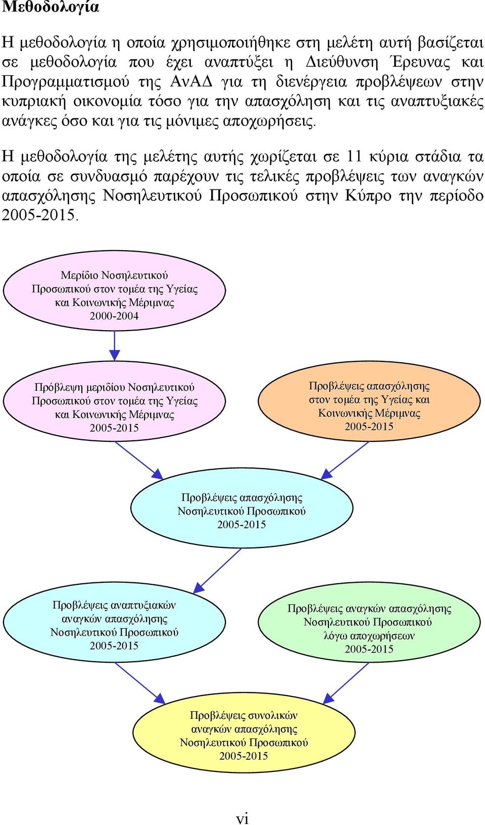 Η μεθοδολογία της μελέτης αυτής χωρίζεται σε 11 κύρια στάδια τα οποία σε συνδυασμό παρέχουν τις τελικές προβλέψεις των αναγκών απασχόλησης Νοσηλευτικού Προσωπικού στην Κύπρο την περίοδο 2005-2015.