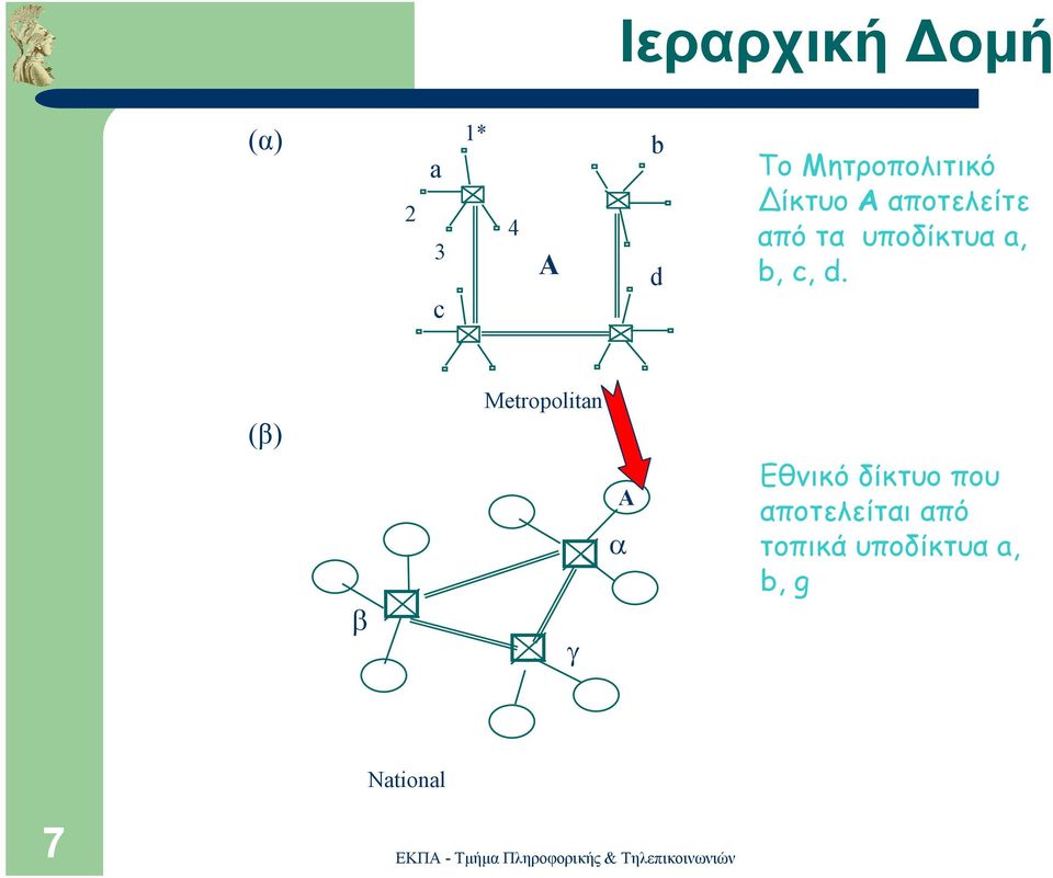 υποδίκτυα a, b, c, d.