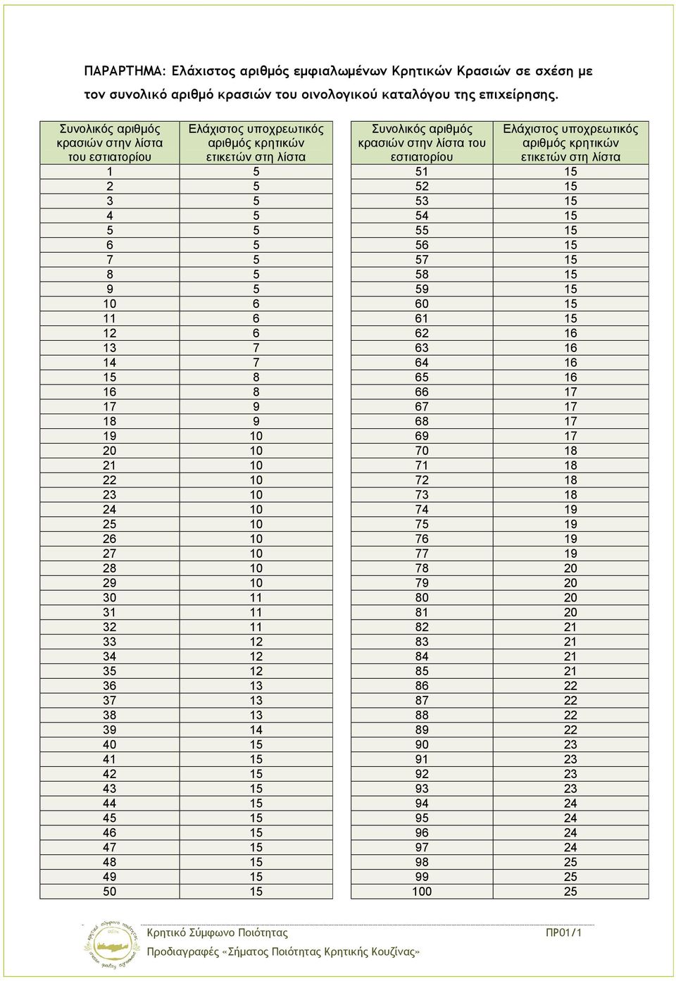 κρητικών ετικετών στη λίστα 1 5 51 15 2 5 52 15 3 5 53 15 4 5 54 15 5 5 55 15 6 5 56 15 7 5 57 15 8 5 58 15 9 5 59 15 10 6 60 15 11 6 61 15 12 6 62 16 13 7 63 16 14 7 64 16 15 8 65 16 16 8 66 17 17 9