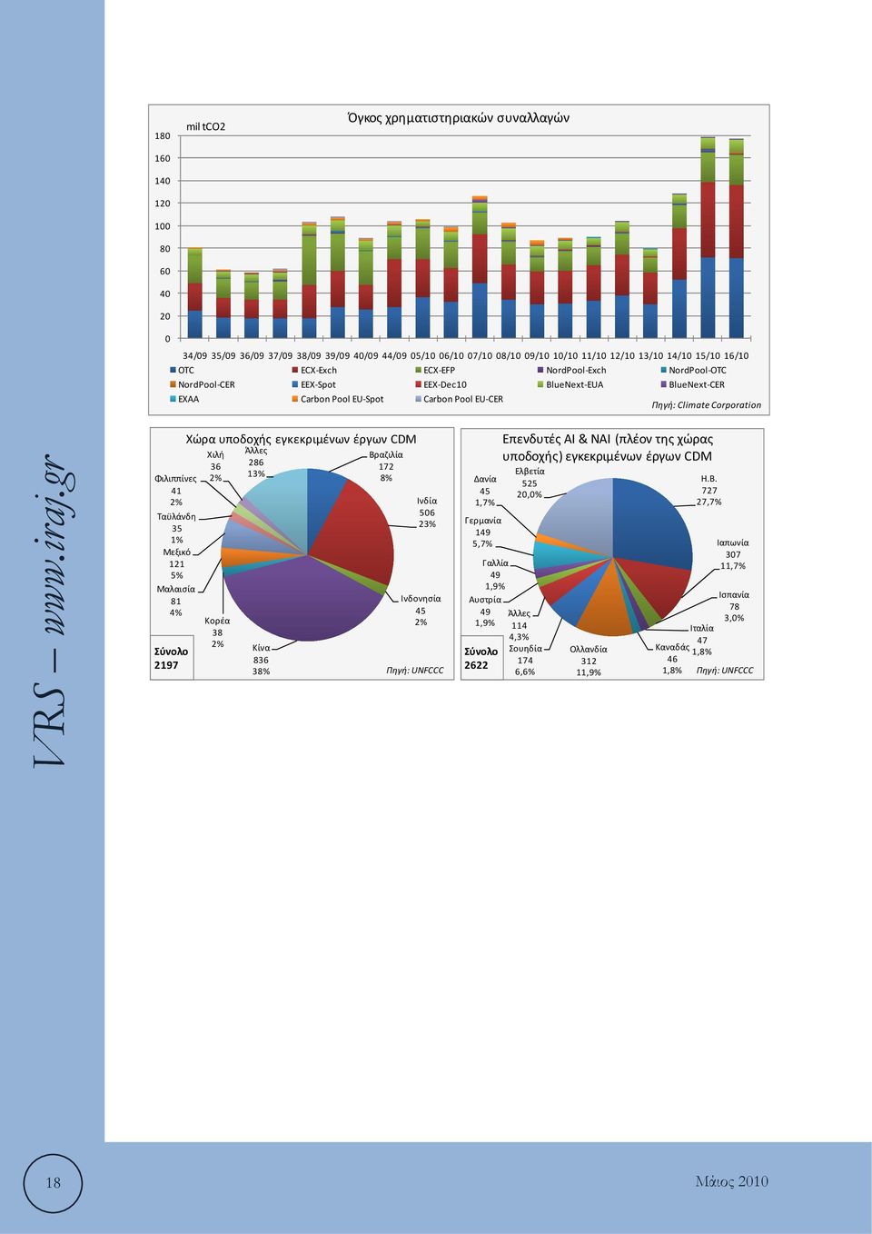 Ταϋλάνδη 35 1% Μεξικό 121 5% Μαλαισία 81 4% Σύνολο 2197 Χώρα υποδοχής εγκεκριμένων έργων CDM Χιλή 36 2% Κορέα 38 2% Άλλες 286 13% Κίνα 836 38% Βραζιλία 172 8% Ινδία 506 23% Ινδονησία 45 2% Πηγή: