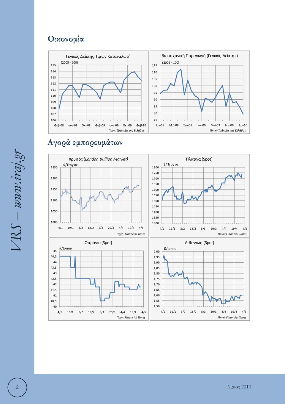 43,5 43 42,5 42 41,5 41 40,5 40 Χρυσός (London Bullion Market) $/Troy oz 4/1 19/1 3/2 18/2 5/3 20/3 4/4 19/4 4/5 /tonne Ουράνιο (Spot) Πηγή: Financial Times 4/1 19/1 3/2 18/2 5/3 20/3 4/4 19/4 4/5