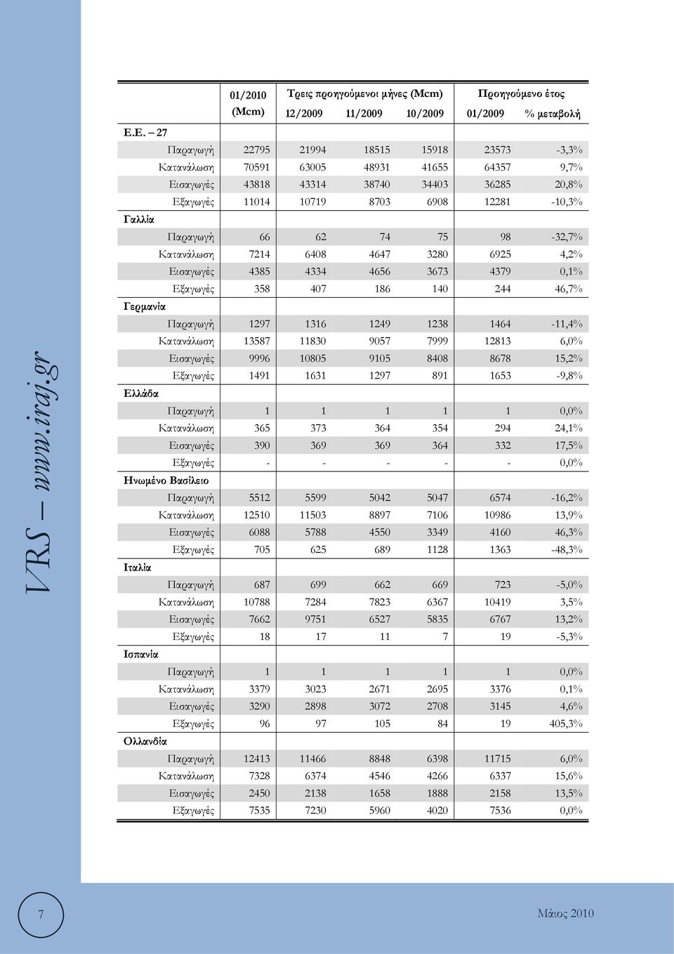 4385 4334 4656 3673 4379 0,1% Εξαγωγές 358 407 186 140 244 46,7% Παραγωγή 1297 1316 1249 1238 1464-11,4% Κατανάλωση 13587 11830 9057 7999 12813 6,0% Εισαγωγές 9996 10805 9105 8408 8678 15,2% Εξαγωγές