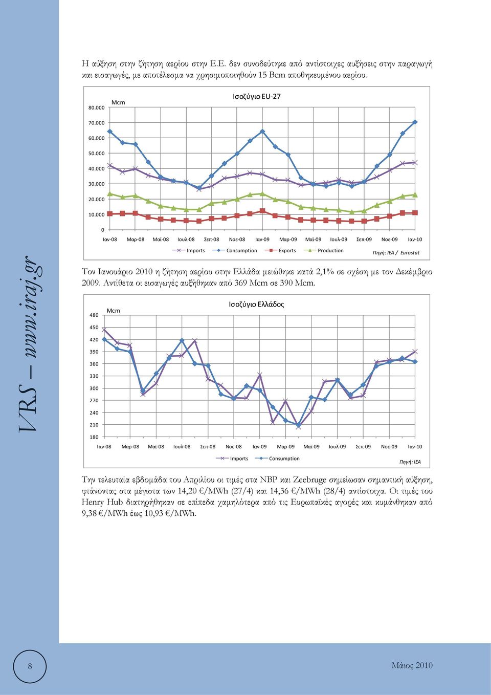 000 0 Ιαν 08 Μαρ 08 Μαϊ 08 Ιουλ 08 Σεπ 08 Νοε 08 Ιαν 09 Μαρ 09 Μαϊ 09 Ιουλ 09 Σεπ 09 Νοε 09 Ιαν 10 Imports Consumption Exports Production Πηγή:IEA / Eurostat Τον Ιανουάριο 2010 η ζήτηση αερίου στην