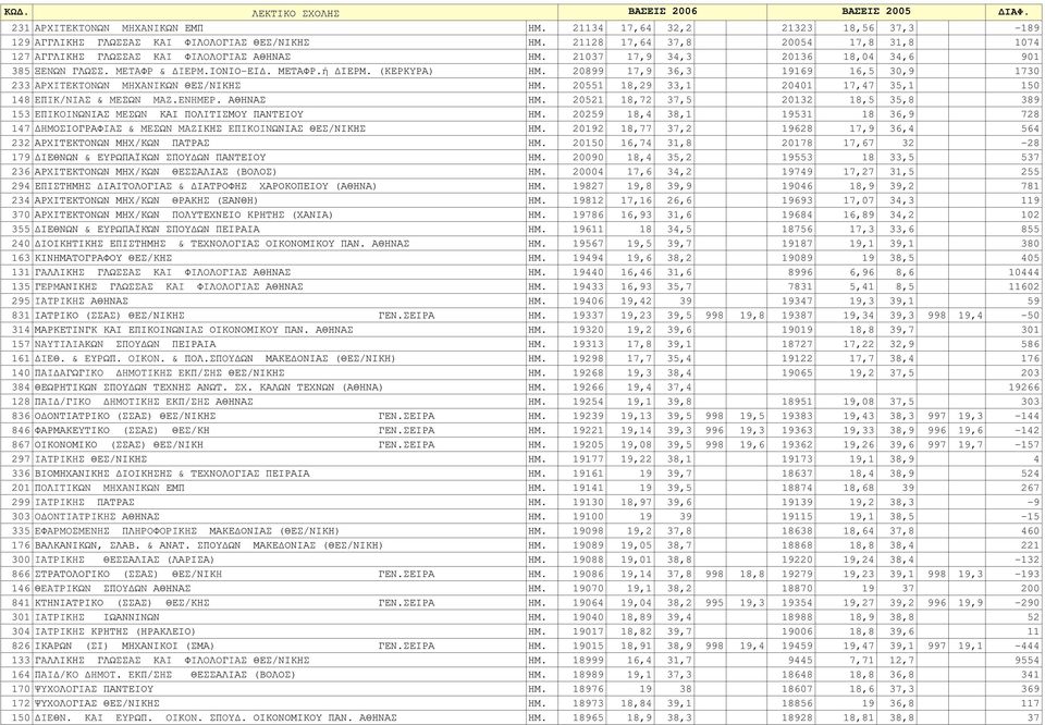 20899 17,9 36,3 19169 16,5 30,9 1730 233 APXITEKTONΩN MHXANIKΩN ΘΕΣ/ΝΙΚΗΣ ΗΜ. 20551 18,29 33,1 20401 17,47 35,1 150 148 EΠIK/NIAΣ & MEΣΩN MAZ.ENHMEP. ΑΘΗΝΑΣ ΗΜ.