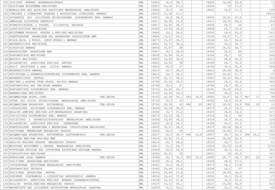 18933 15,48 31,1 18933 313 OPΓANΩΣHΣ KAI ΔIOIKΗΣΗΣ EΠIXEIPΗΣΕΩΝ ΟΙΚΟΝΟΜΙΚΟΥ ΠΑΝ. ΑΘΗΝΑΣ ΗΜ. 18923 18,8 38,5 18894 18,91 37,6 29 124 ΔΗΜΟΣΙΑΣ ΔΙΟΙΚΗΣΗΣ ΠΑΝΤΕΙΟΥ ΗΜ.