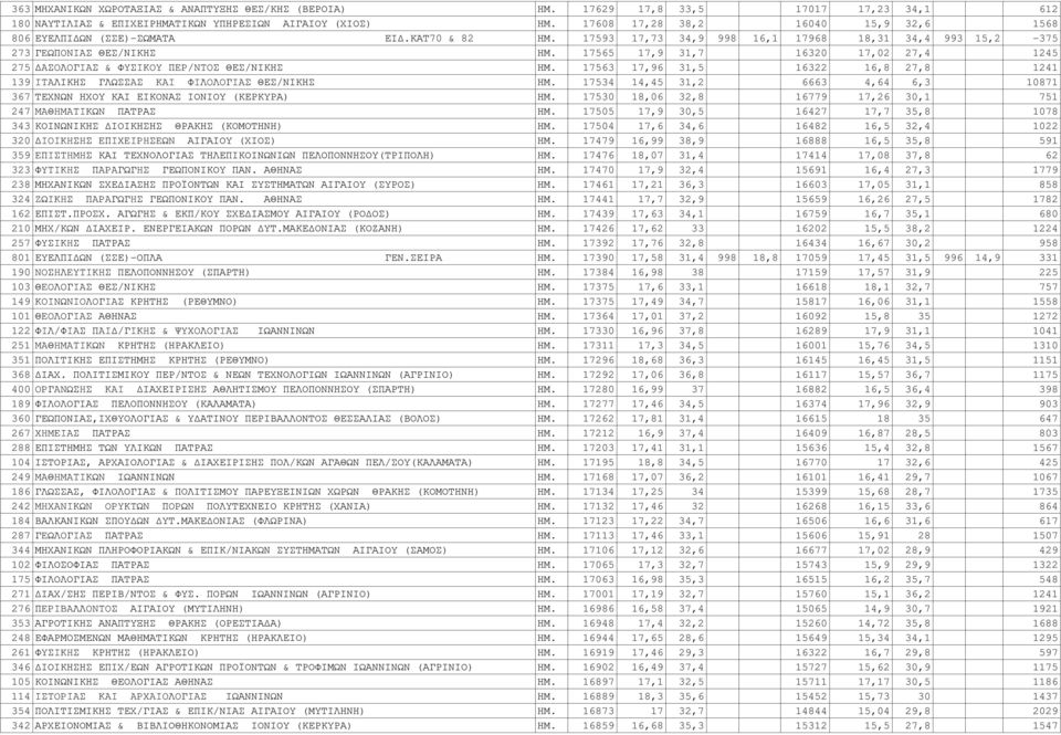 17565 17,9 31,7 16320 17,02 27,4 1245 275 ΔAΣOΛOΓIAΣ & ΦYΣIKOY ΠEP/NTOΣ ΘΕΣ/ΝΙΚΗΣ ΗΜ. 17563 17,96 31,5 16322 16,8 27,8 1241 139 ITAΛΙΚΗΣ ΓΛΩΣΣAΣ KAI ΦIΛOΛOΓIAΣ ΘΕΣ/ΝΙΚΗΣ ΗΜ.