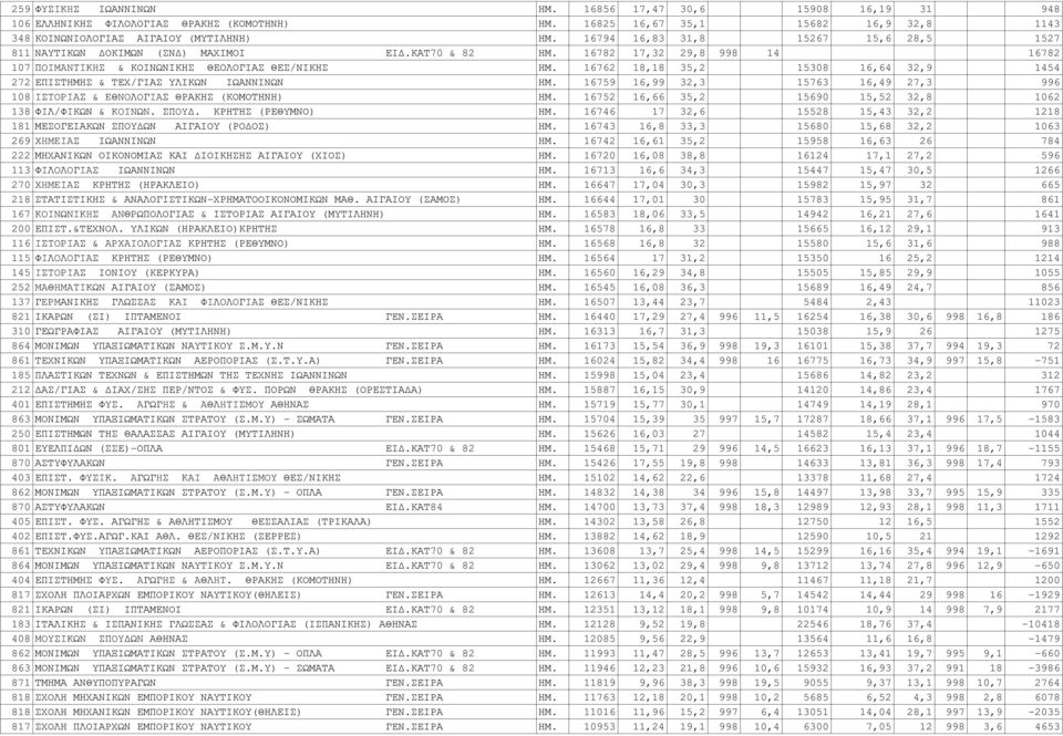 16762 18,18 35,2 15308 16,64 32,9 1454 272 ΕΠΙΣΤΗΜΗΣ & ΤΕΧ/ΓΙΑΣ ΥΛΙΚΩΝ ΙΩΑΝΝΙΝΩΝ ΗΜ. 16759 16,99 32,3 15763 16,49 27,3 996 108 IΣTOPIAΣ & EΘNOΛOΓIAΣ ΘΡΑΚΗΣ (ΚΟΜΟΤΗΝΗ) ΗΜ.