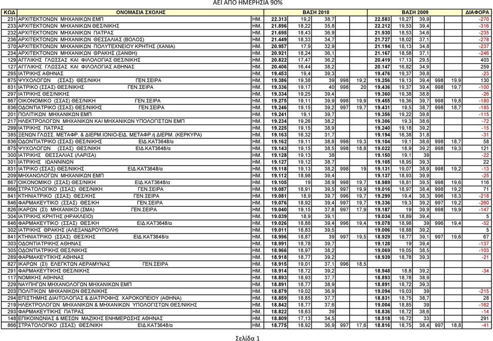 194 18,13 34,8-237 234 ΑΡΧΙΤΕΚΤΟΝΩΝ ΜΗΧΑΝΙΚΩΝ ΘΡΑΚΗΣ (ΞΑΝΘΗ) ΗΜ. 20.921 18,24 36,1 21.167 18,58 37,1-246 129 AΓΓΛΙΚΗΣ ΓΛΩΣΣAΣ KAI ΦIΛOΛOΓIAΣ ΘΕΣ/ΝΙΚΗΣ ΗΜ. 20.822 17,47 36,2 20.