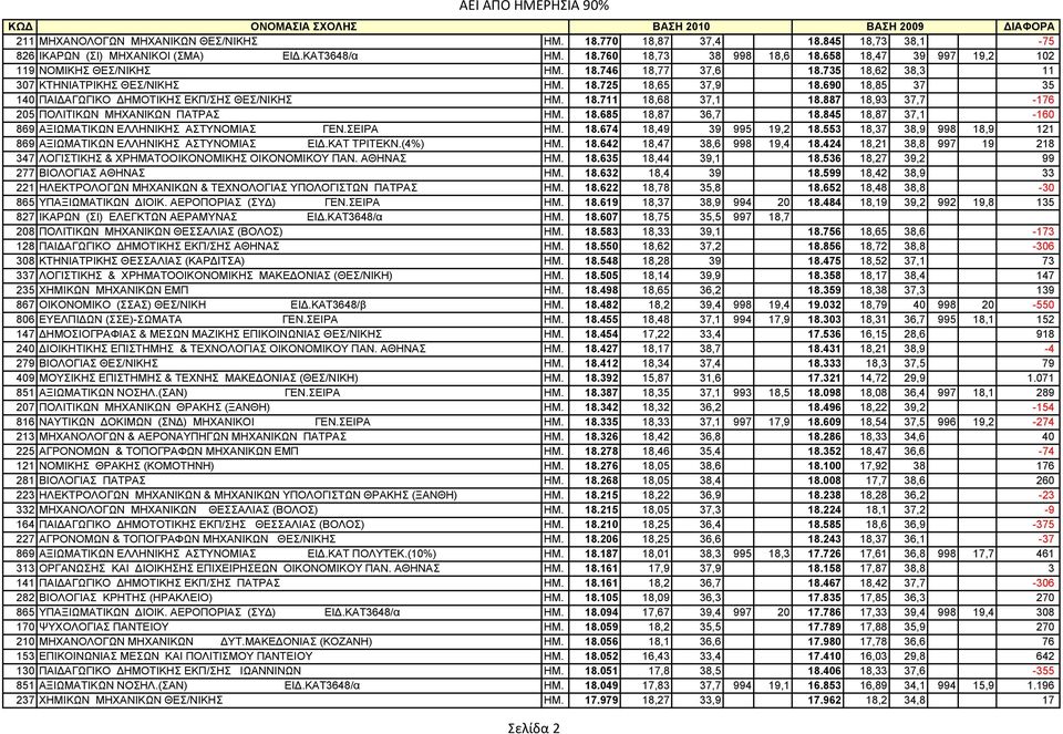 690 18,85 37 35 140 ΠAI AΓΩΓIKO HMOTIKHΣ EKΠ/ΣHΣ ΘΕΣ/ΝΙΚΗΣ ΗΜ. 18.711 18,68 37,1 18.887 18,93 37,7-176 205 ΠOΛITIKΩN MHXANIKΩN ΠΑΤΡΑΣ ΗΜ. 18.685 18,87 36,7 18.