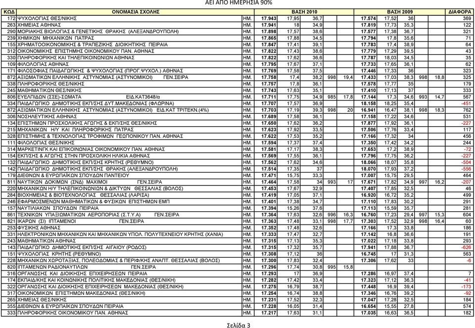 783 17,4 38,9 64 312 OIKONOMIKΗΣ EΠIΣTHMΗΣ ΟΙΚΟΝΟΜΙΚΟΥ ΠΑΝ. ΑΘΗΝΑΣ ΗΜ. 17.822 17,43 38,6 17.779 17,29 39,5 43 330 ΠΛHPOΦOPIKHΣ ΚΑΙ ΤΗΛΕΠΙΚΟΙΝΩΝΙΩΝ ΑΘΗΝΑΣ ΗΜ. 17.822 17,62 36,6 17.