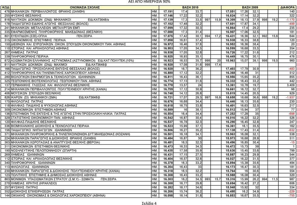 601 17,87 34,1-499 241 MHXΑΝΙKΩN METAΛΛEIΩN METAΛ/ΡΓΩN ΕΜΠ ΗΜ. 17.099 17,32 30,3 16.864 17,4 29,2 235 335 EΦAPMOΣMENHΣ ΠΛHPOΦOPIKHΣ ΜΑΚΕ ΟΝΙΑΣ (ΘΕΣ/ΝΙΚΗ) ΗΜ. 17.088 17,3 31,4 16.