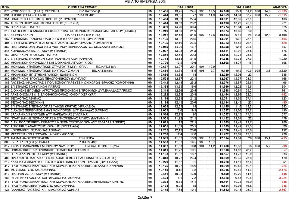 193 13,28 25,3 221 287 ΓEΩΛOΓIAΣ ΠΑΤΡΑΣ ΗΜ. 13.399 14,26 30,4 12.774 12,84 24,6 625 218 ΣΤΑΤΙΣΤΙΚΗΣ & ΑΝΑΛΟΓΙΣΤΙΚΩΝ-ΧΡΗΜΑΤΟΟΙΚΟΝΟΜΙΚΩΝ ΜΑΘΗΜΑΤ. ΑΙΓΑΙΟΥ (ΣΑΜΟΣ) ΗΜ. 13.249 13,58 21,9 12.