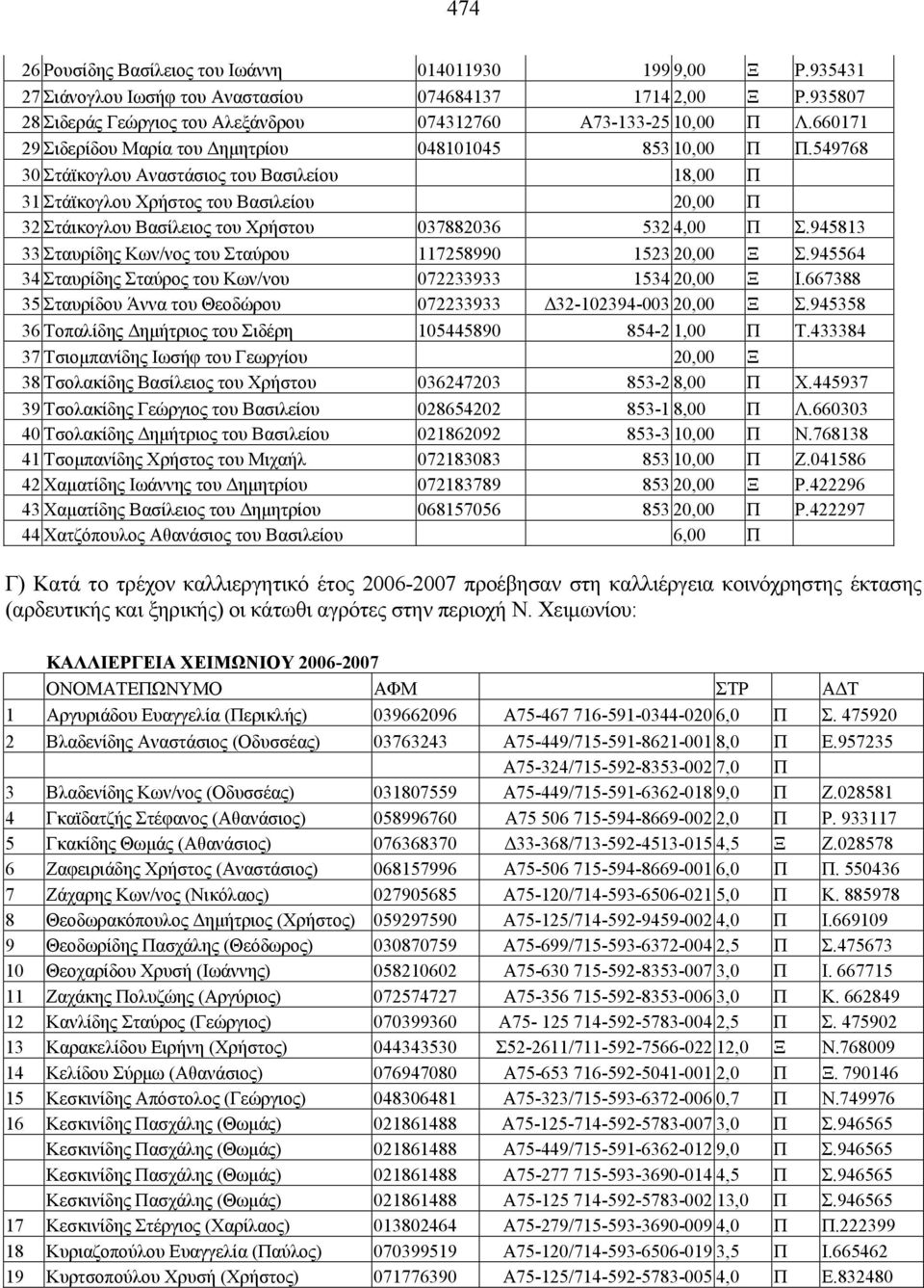 549768 30 Στάϊκογλου Αναστάσιος του Βασιλείου 18,00 Π 31 Στάϊκογλου Χρήστος του Βασιλείου 20,00 Π 32 Στάικογλου Βασίλειος του Χρήστου 037882036 532 4,00 Π Σ.