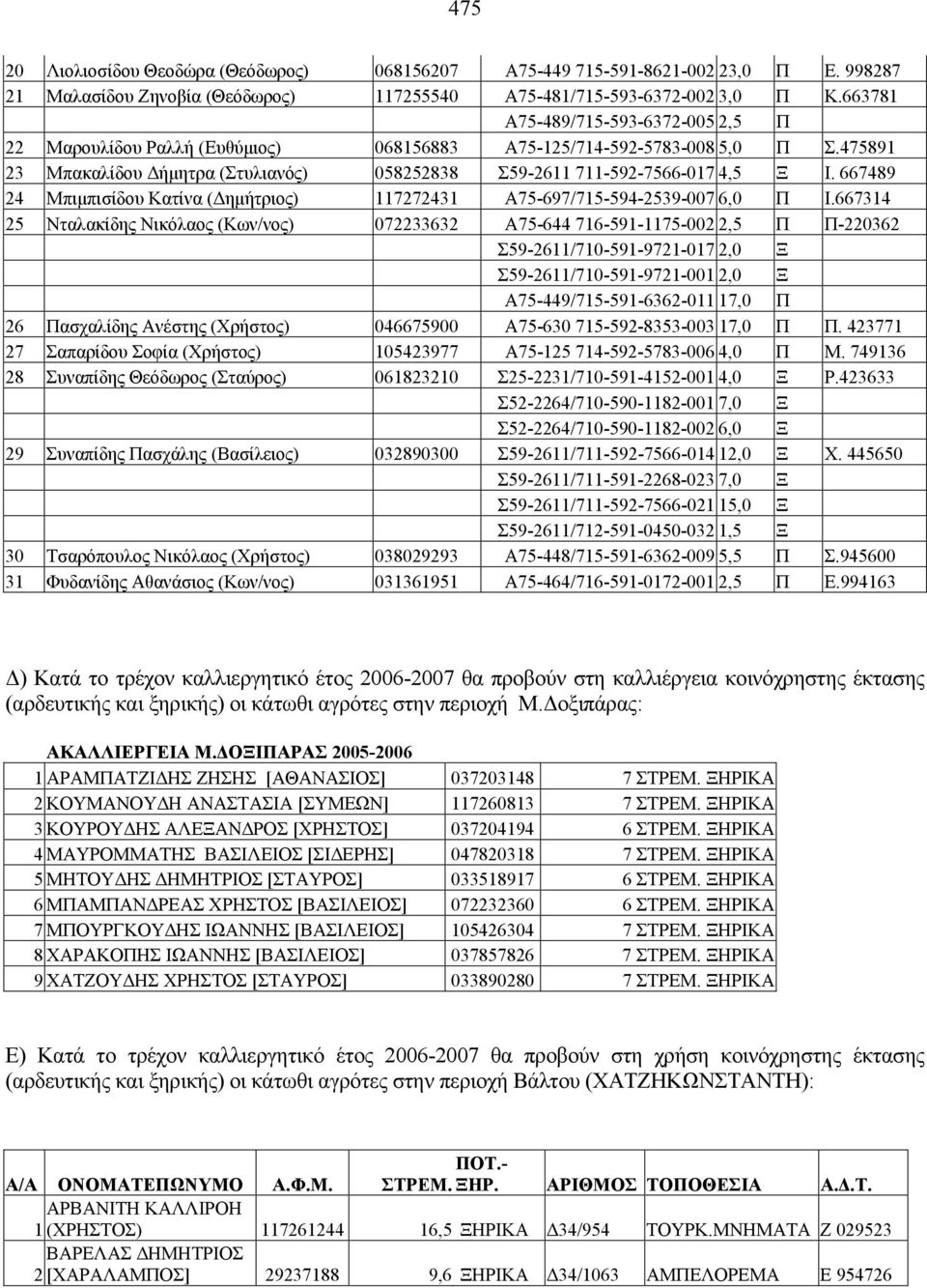 667489 24 Μπιμπισίδου Κατίνα (Δημήτριος) 117272431 Α75-697/715-594-2539-007 6,0 Π Ι.