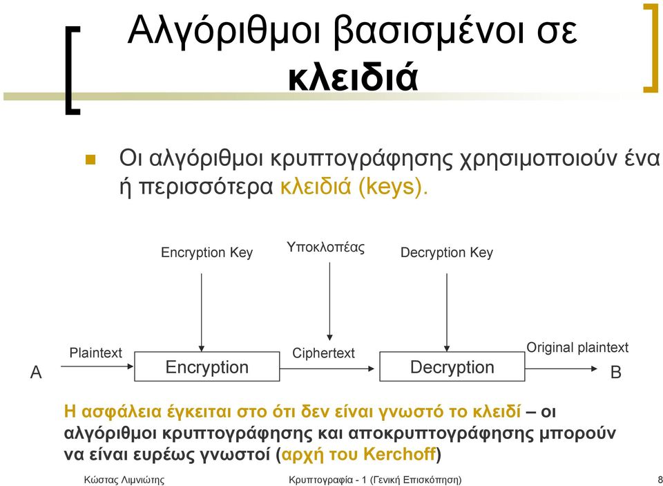 Encryption Key Υποκλοπέας Decryption Key Α Plaintext Encryption Ciphertext Decryption Original plaintext Β