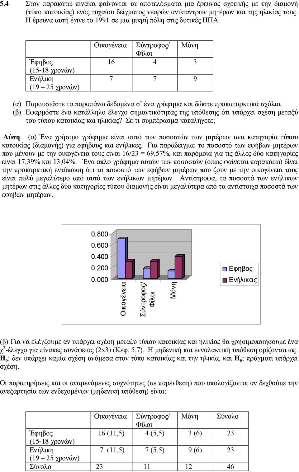 Έφηβος (5-8 χρονών) Ενήλικη (9 5 χρονών) Οικογένεια Σύντροφος/ Φίλοι Μόνη 6 4 3 7 7 9 (α) Παρουσιάστε τα παραπάνω δεδοµένα σ ένα γράφηµα και δώστε προκαταρκτικά σχόλια.