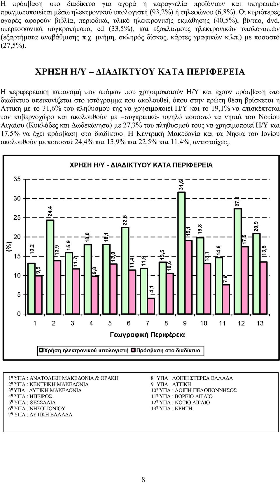 αναβάθµισης π.χ. µνήµη, σκληρός δίσκος, κάρτες γραφικών κ.λπ.) µε ποσοστό (27,5%).