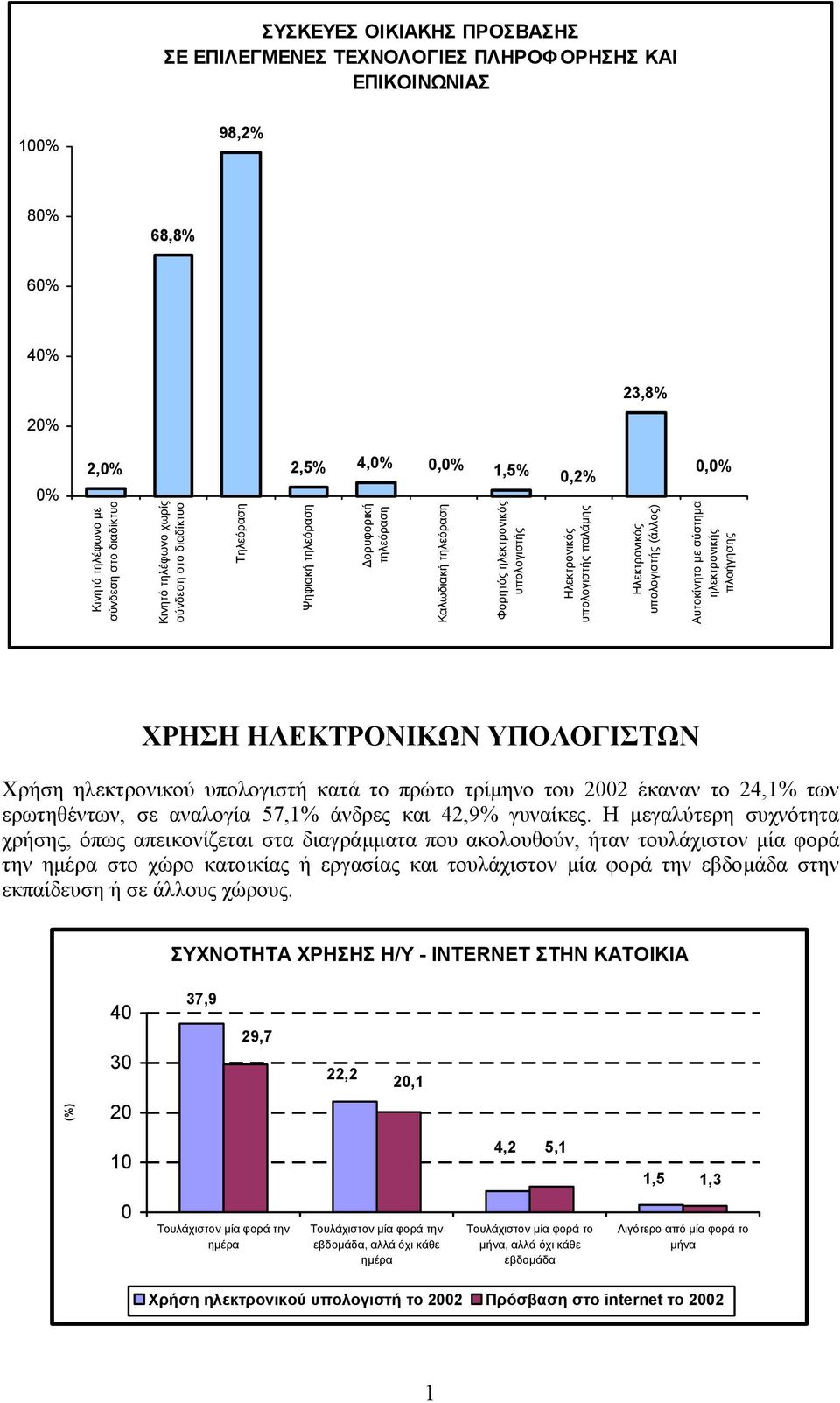 Ηλεκτρονικός υπολογιστής (άλλος) Αυτοκίνητο µε σύστηµα ηλεκτρονικής πλοήγησης ΧΡΗΣΗ ΗΛΕΚΤΡΟΝΙΚΩΝ ΥΠΟΛΟΓΙΣΤΩΝ Χρήση ηλεκτρονικού υπολογιστή κατά το πρώτο τρίµηνο του 2002 έκαναν το 24,1% των