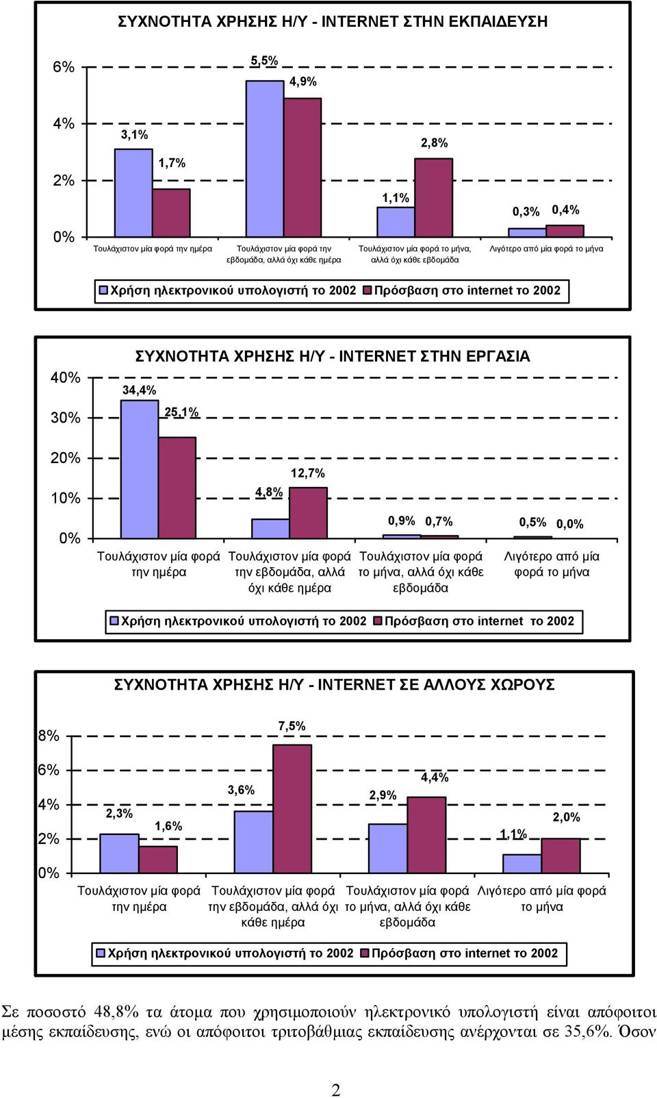 25,1% 20% 10% 0% Τουλάχιστον µία φορά την ηµέρα 4,8% 12,7% Τουλάχιστον µία φορά την εβδοµάδα, αλλά όχι κάθε ηµέρα 0,9% 0,7% 0,5% 0,0% Τουλάχιστον µία φορά το µήνα, αλλά όχι κάθε εβδοµάδα Λιγότερο από