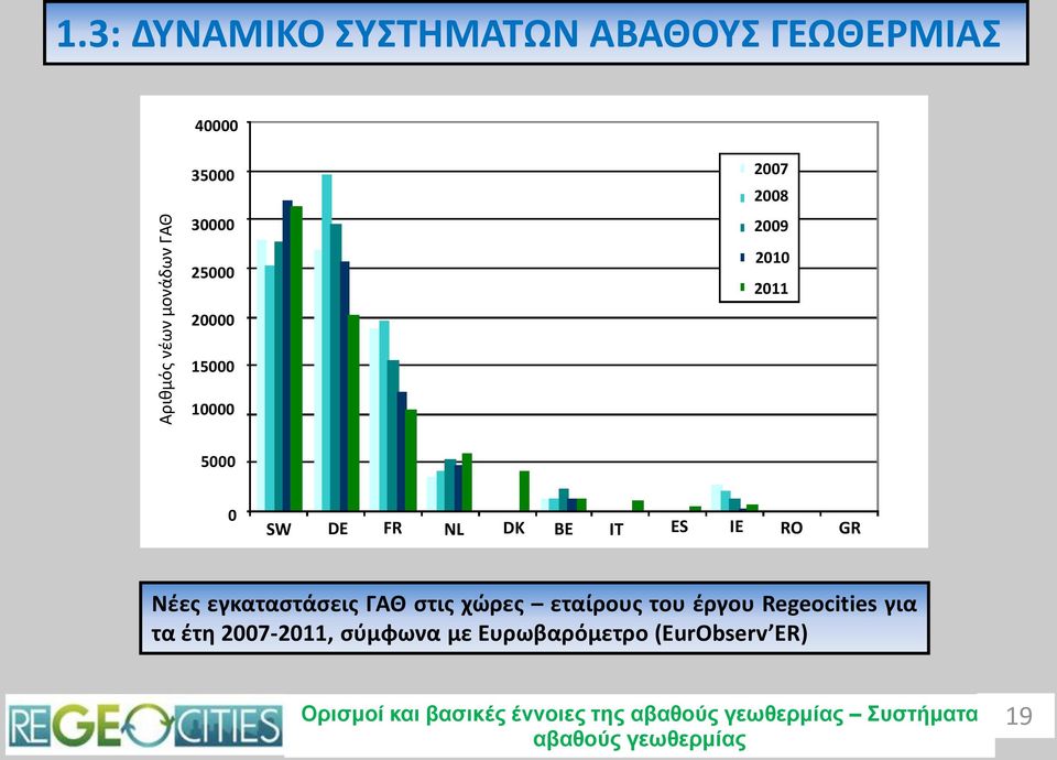 2010 2011 15000 10000 5000 0 SW DE FR NL DK BE IT ES IE RO GR Νέες εγκαταστάσεις ΓΑΘ