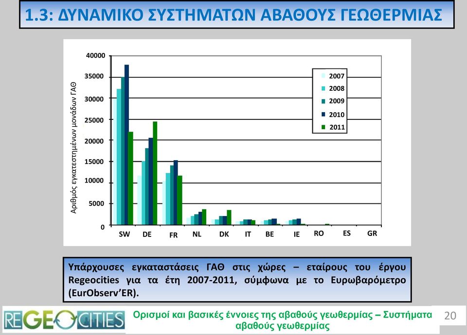 2011 15000 10000 5000 0 SW DE FR NL DK IT BE IE RO ES GR Υπάρχουσες εγκαταστάσεις ΓΑΘ στις