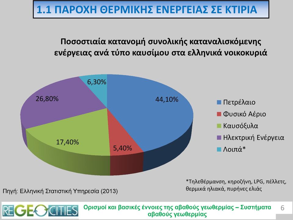 Αέριο Καυσόξυλα Ηλεκτρική Ενέργεια Λοιπά* Πηγή: Ελληνική Στατιστική Υπηρεσία (2013)