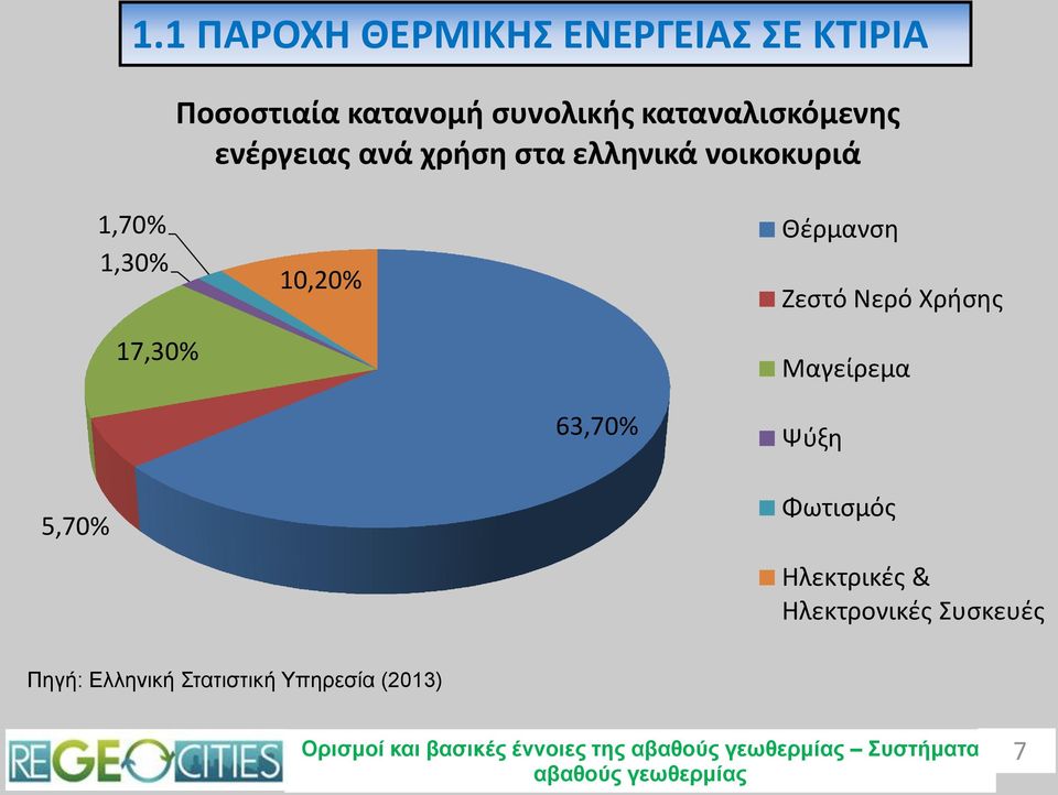 10,20% Θέρμανση Ζεστό Νερό Χρήσης Μαγείρεμα 63,70% Ψύξη 5,70% Φωτισμός Ηλεκτρικές &