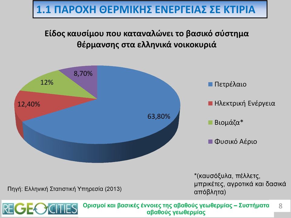 Ενέργεια Βιομάζα* Φυσικό Αέριο Πηγή: Ελληνική Στατιστική Υπηρεσία (2013) *(καυσόξυλα,