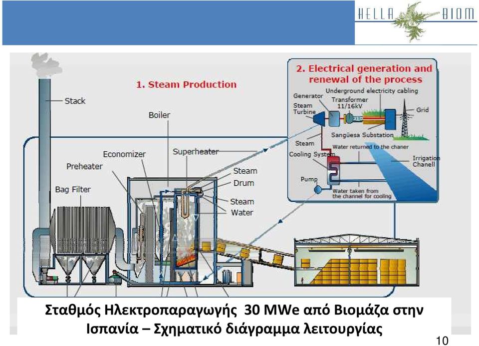 MWe από Βιομάζα στην