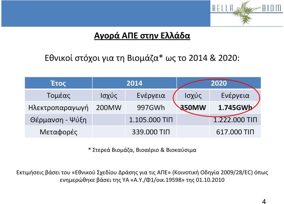 000 ΤΙΠ Μεταφορές 339.000 ΤΙΠ 617.