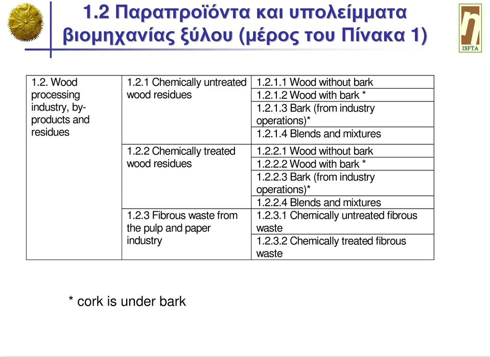 2.1.4 Blends and mixtures 1.2.2.1 Wood without bark 1.2.2.2 Wood with bark * 1.2.2.3 Bark (from industry operations)* 1.2.2.4 Blends and mixtures 1.2.3.1 Chemically untreated fibrous waste 1.