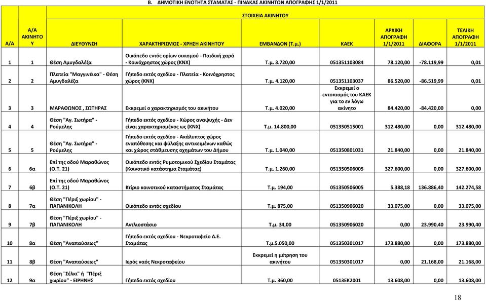 9,99 0,0 2 2 Πλατεία "Μαγγινέικα" - Θέση Αμυγδαλέζα Γήπεδο εκτός σχεδίου - Πλατεία - Κοινόχρηστος χώρος (ΚΝΧ) Τ.μ. 4.20,00 053503037 86.520,00-86.