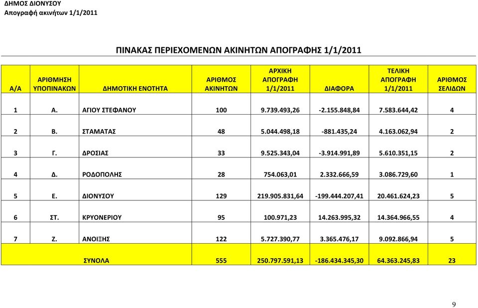 ΔΡΟΣΙΑΣ 33 9.525.343,04-3.94.99,89 5.60.35,5 2 4 Δ. ΡΟΔΟΠΟΛΗΣ 28 754.063,0 2.332.666,59 3.086.729,60 5 Ε. ΔΙΟΝΥΣΟΥ 29 29.905.83,64-99.444.207,4 20.46.624,23 5 6 ΣΤ.