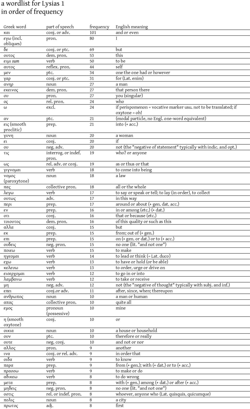27 you (singular) ος rel. pron. 24 who ω excl. 24 if perispomenon = vocative marker usu. not to be translated; if oxytone = oh! αν ptc. 21 (modal particle, no Engl.