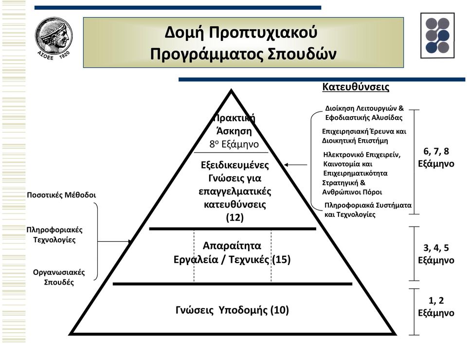 ήέρευνα και Διοικητική Επιστήμη Ηλεκτρονικό Επιχειρείν, Καινοτομία και Επιχειρηματικότητα ικό η α Στρατηγική & Ανθρώπινοι Πόροι