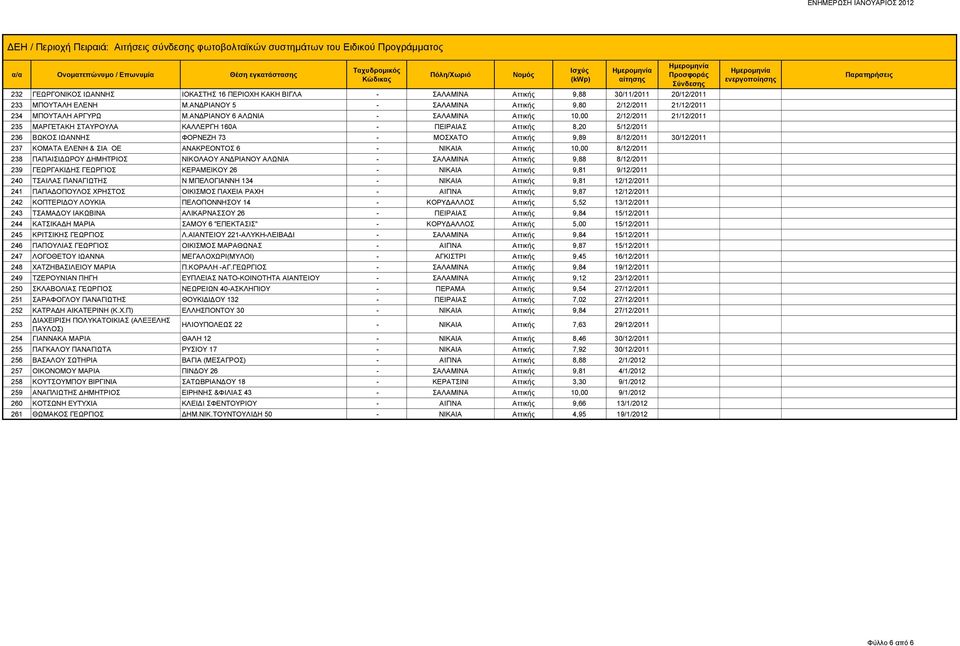 ΑΝΔΡΙΑΝΟΥ 6 ΑΛΩΝΙΑ - ΣΑΛΑΜΙΝΑ Αττικής 10,00 2/12/2011 21/12/2011 235 ΜΑΡΓΕΤΑΚΗ ΣΤΑΥΡΟΥΛΑ ΚΑΛΛΕΡΓΗ 160Α - ΠΕΙΡΑΙΑΣ Αττικής 8,20 5/12/2011 236 ΒΩΚΟΣ ΙΩΑΝΝΗΣ ΦΟΡΝΕΖΗ 73 - ΜΟΣΧΑΤΟ Αττικής 9,89 8/12/2011