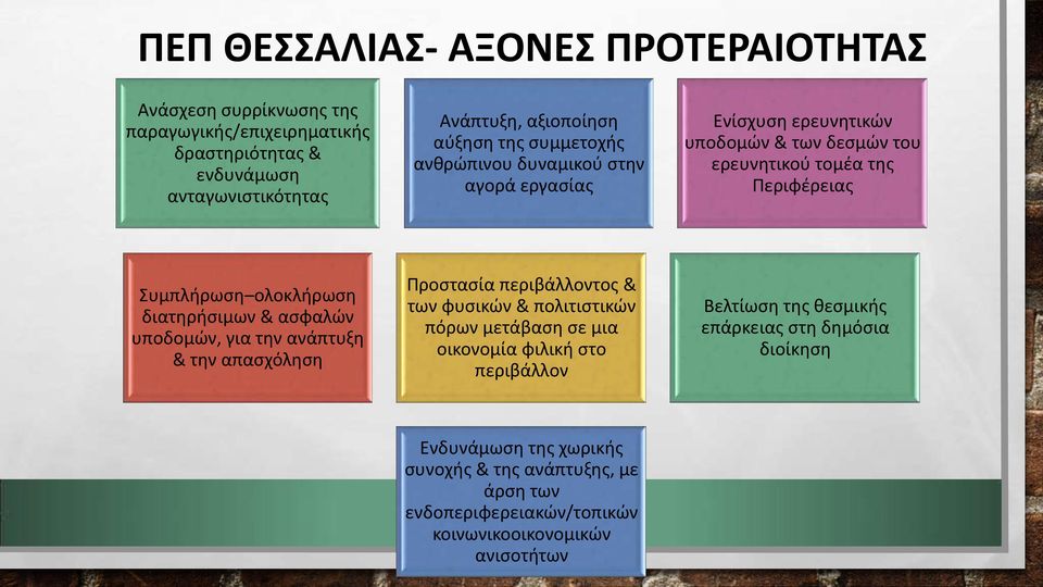 διατηρήσιμων & ασφαλών υποδομών, για την ανάπτυξη & την απασχόληση Προστασία περιβάλλοντος & των φυσικών & πολιτιστικών πόρων μετάβαση σε μια οικονομία φιλική στο
